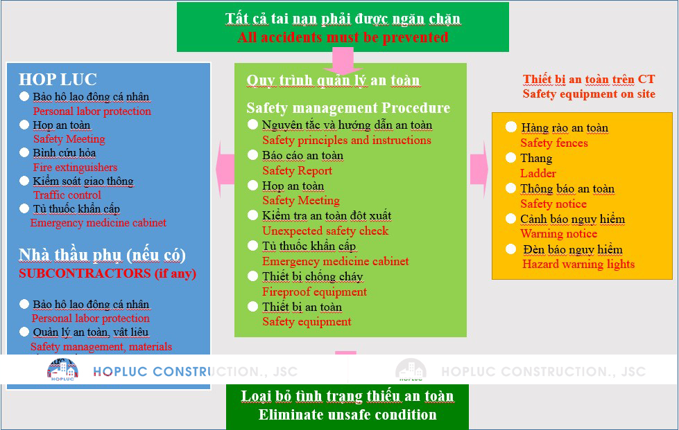 quy trình quản lý an toàn lao động